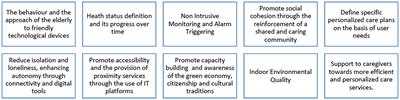 Involving Older Adults During COVID-19 Restrictions in Developing an Ecosystem Supporting Active Aging: Overview of Alternative Elicitation Methods and Common Requirements From Five European Countries